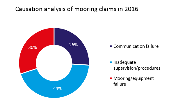 Shipowners Club focuses on mooring risk assessments
