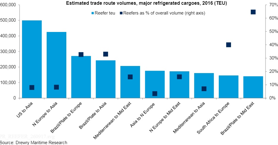 Drewry: Container lines speed up their assault on reefer cargo