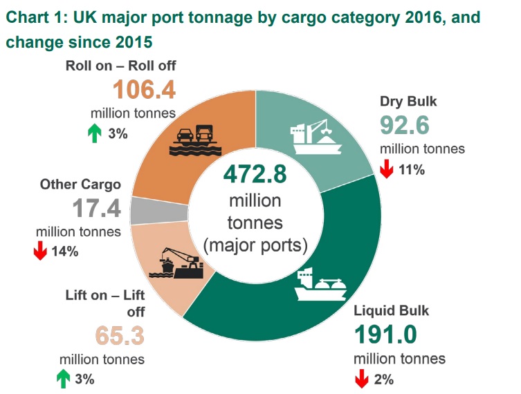 UK freight traffic in EU increased ahead of Brexit