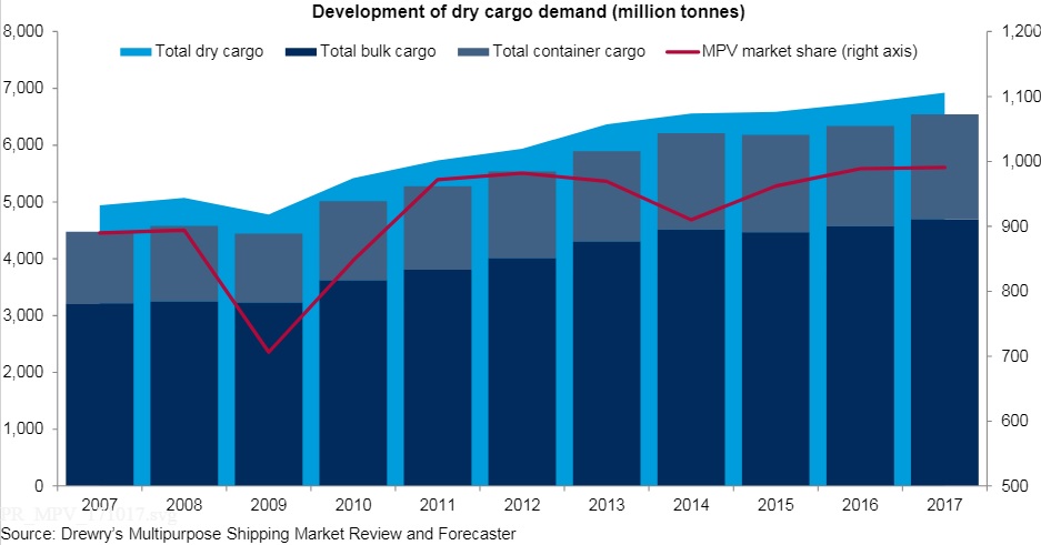 Drewry: Multipurpose shipping remains in cautious optimism