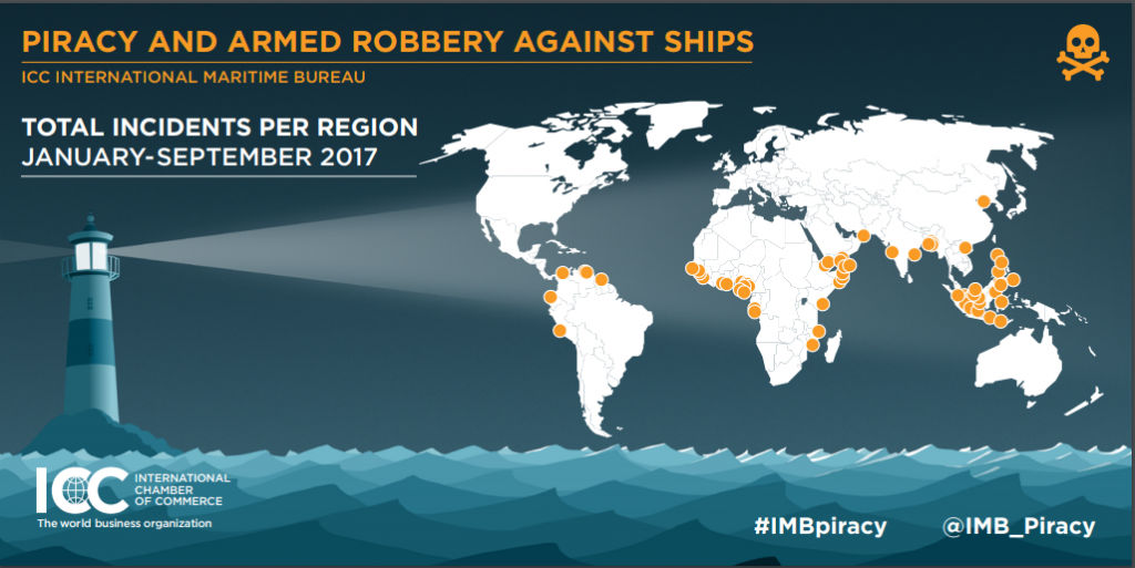 IMB reports 121 piracy incidents in 2017