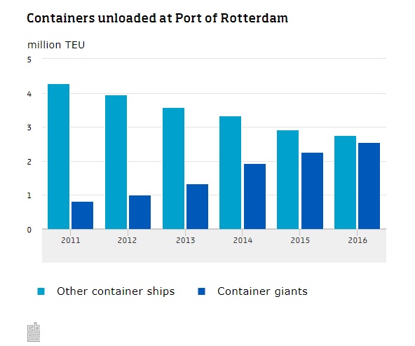 Where containers unloaded in Rotterdam go