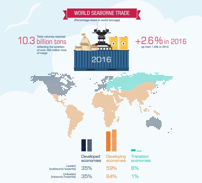 UNCTAD issues 2017 maritime transport review